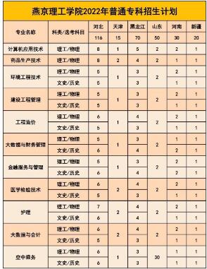 燕京理工学院2022年全国专科招生计划